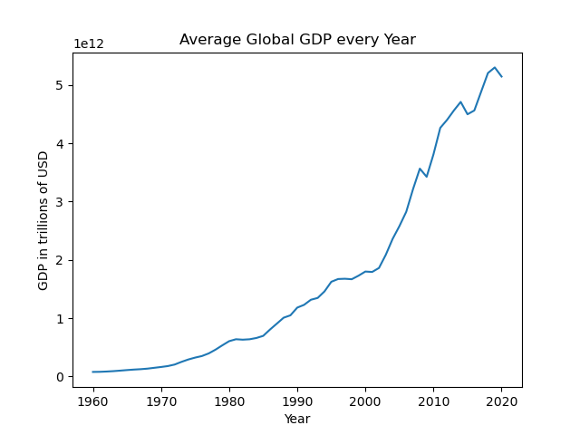 GDP Graph