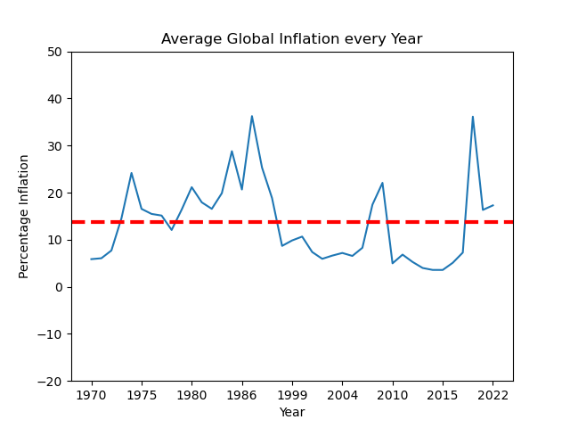 GDP Graph